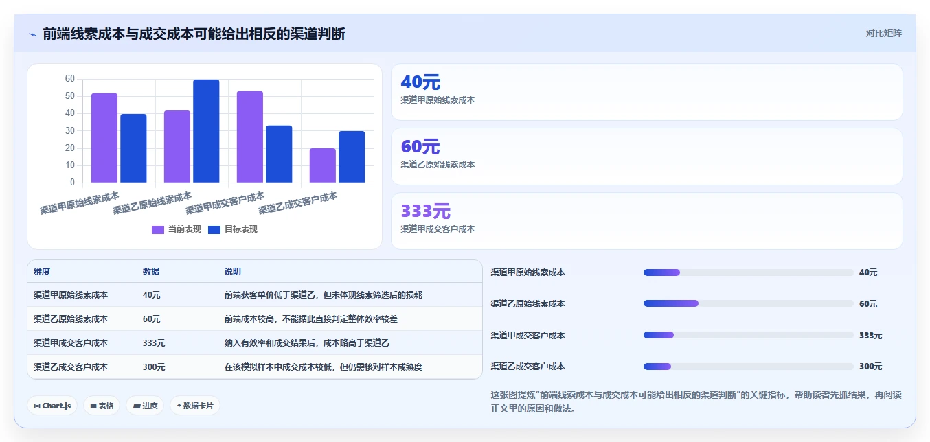 运营数据从0到1：渠道对比的落地案例与操作要点