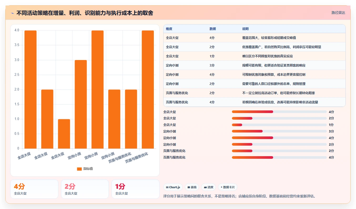如何运营好一个店铺业务拆解：活动策划为什么影响精细化运营