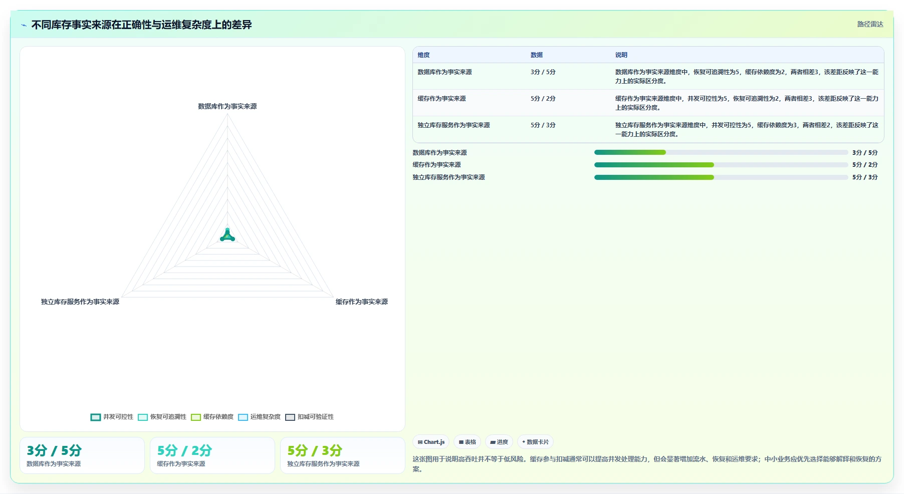 数据库存：运维团队进阶教程：围绕并发扣减建立改善缓存同步闭环