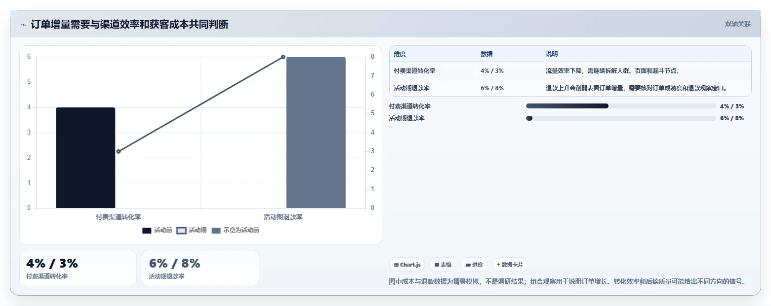 运营数据操作手册：趋势分析对应的进阶玩法步骤