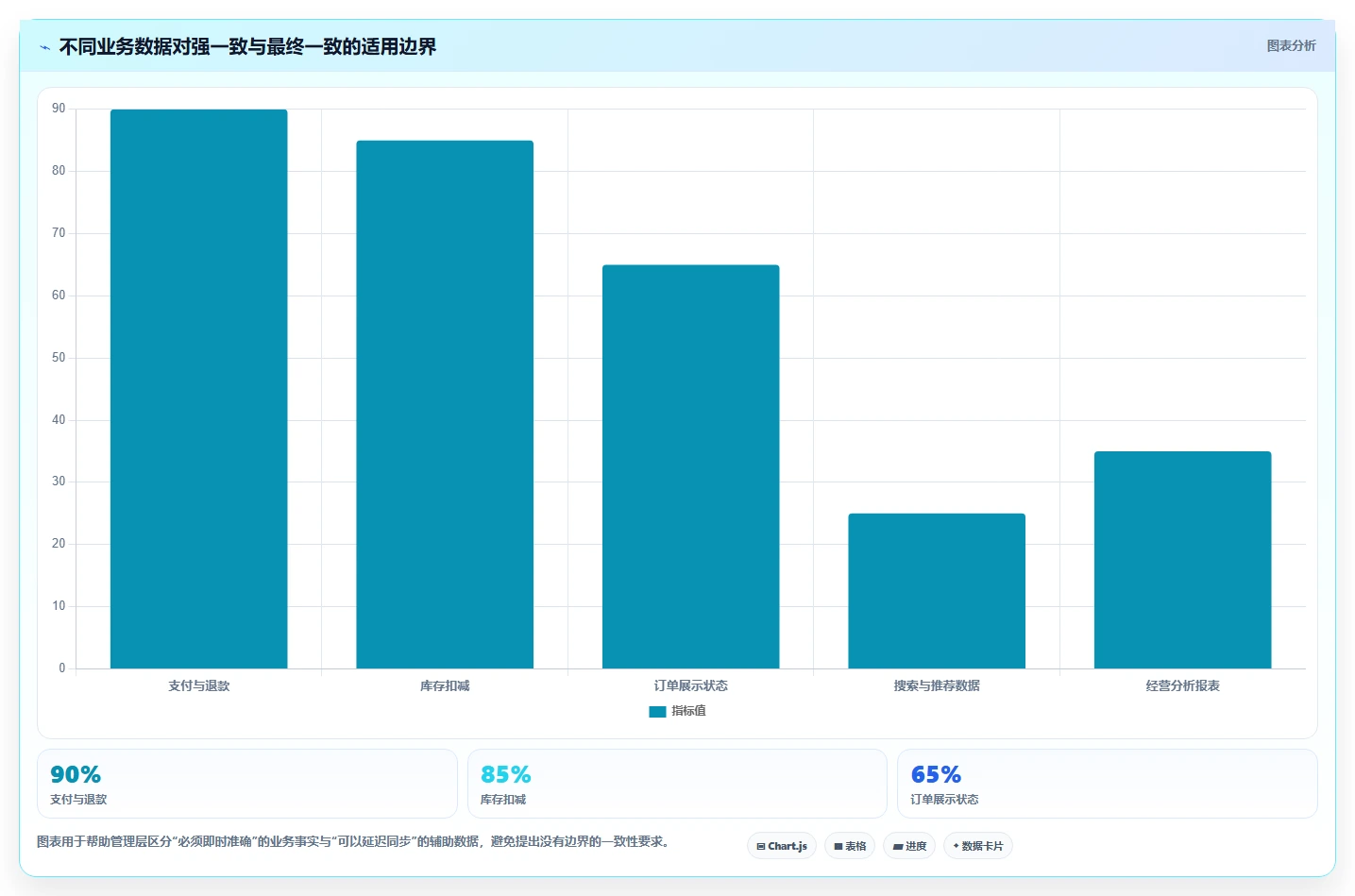 电商系统开发：企业管理层选型思路：接口联调应重点评估数据库设计