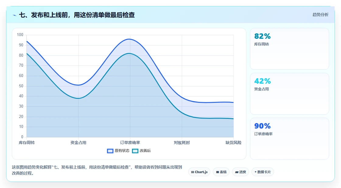 七、发布和上线前，用这份清单做最后检查