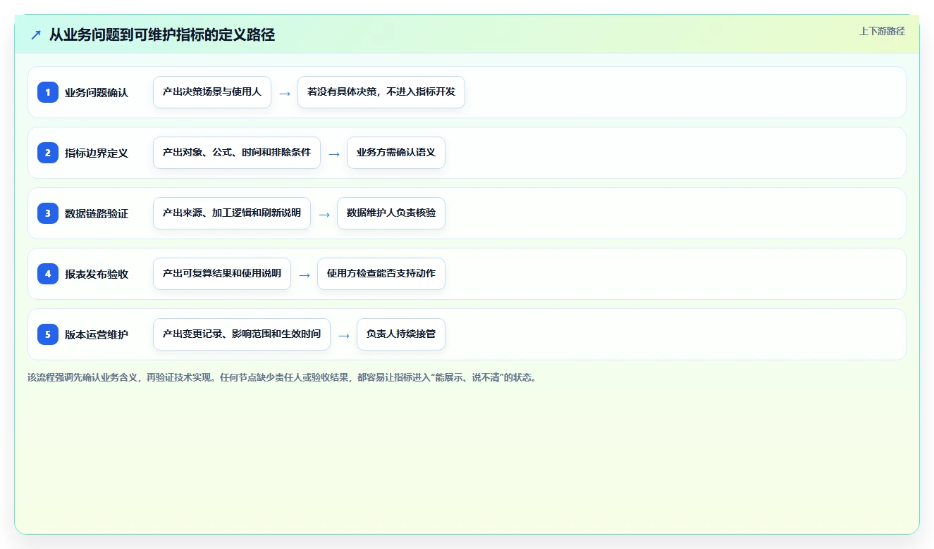 运营数据优化清单：指标口径与标准化管理的关键动作