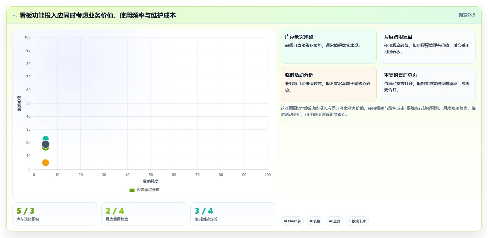 运营管理平台实践指南：数据看板的日常管理怎样更有效