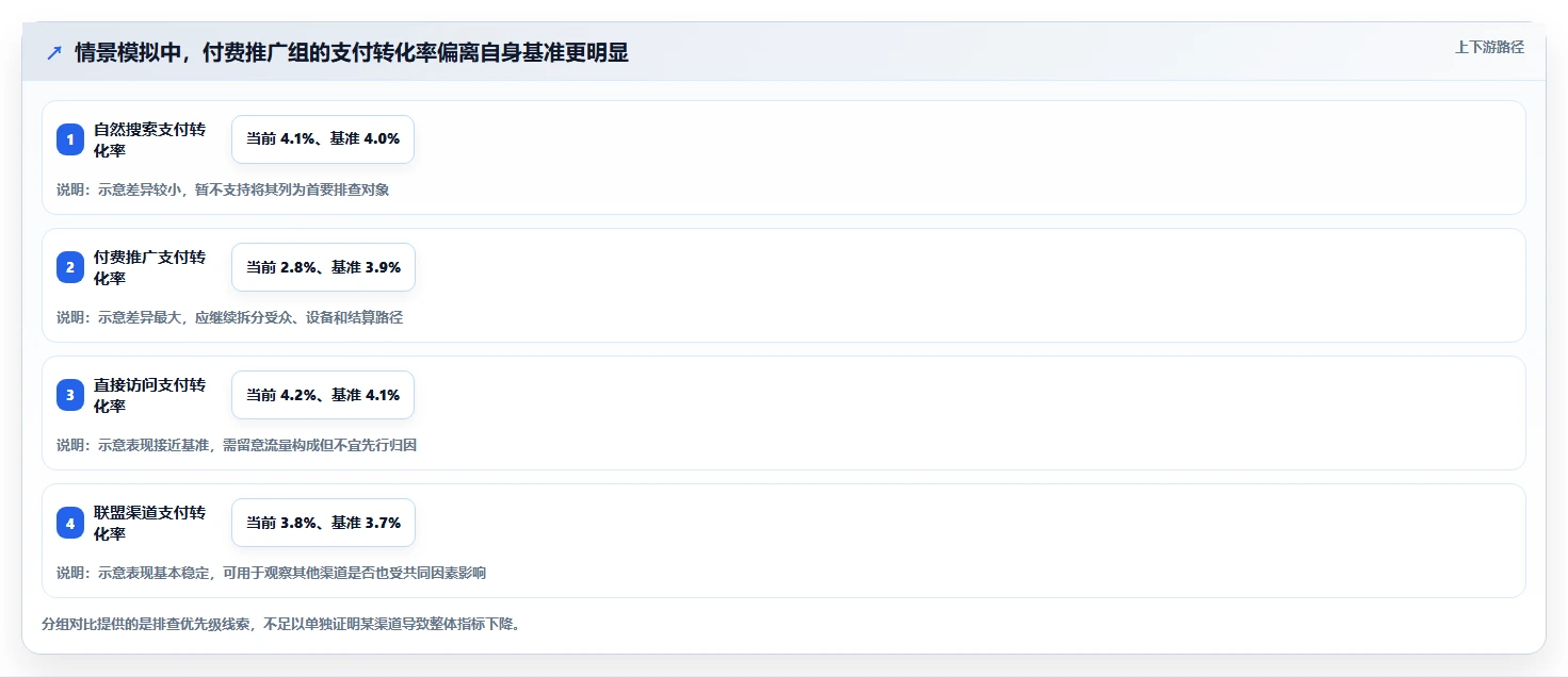 运营数据实用方法：围绕异常诊断建立日常管理