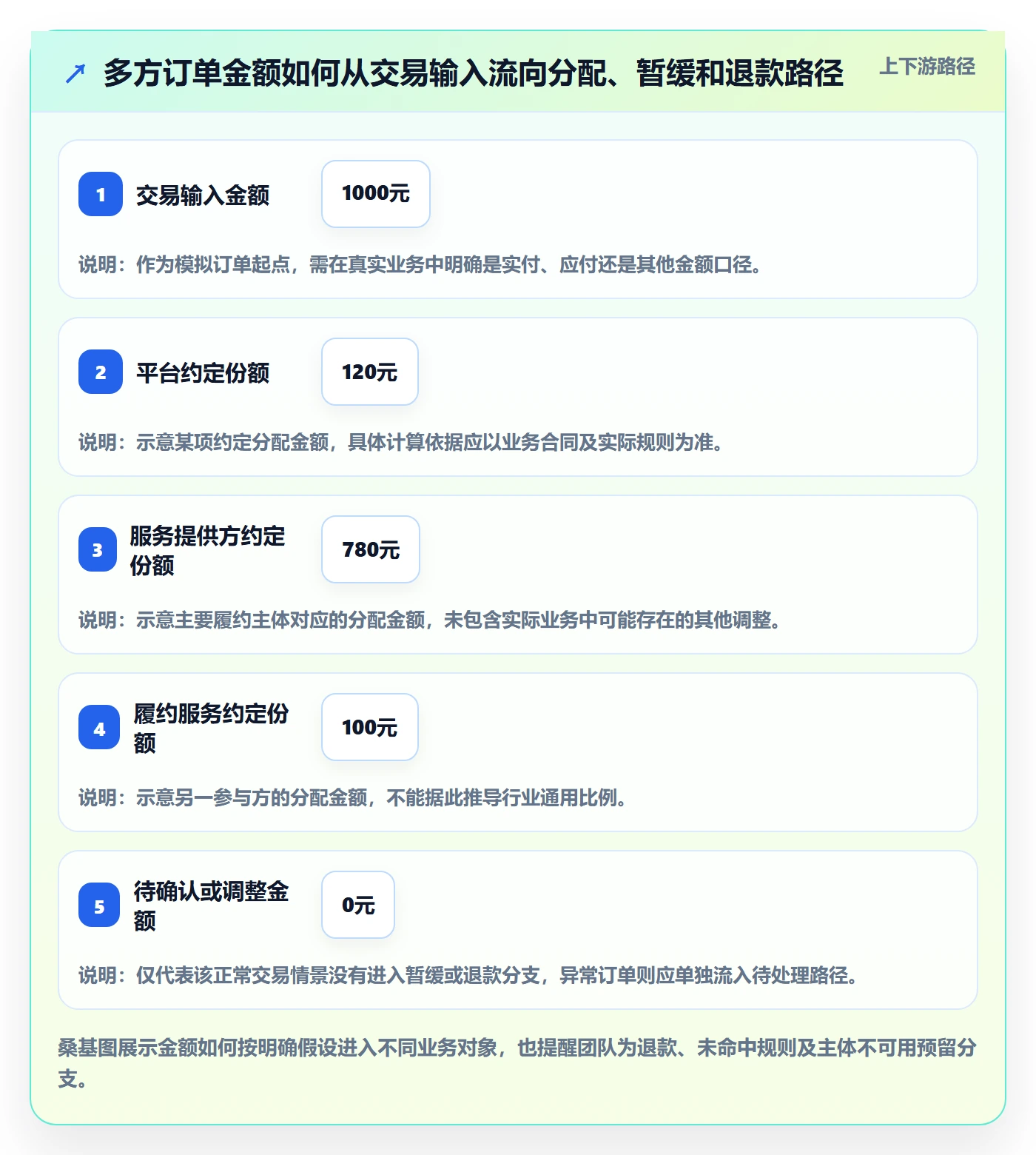 分账系统实用方法：围绕资金路由建立落地案例