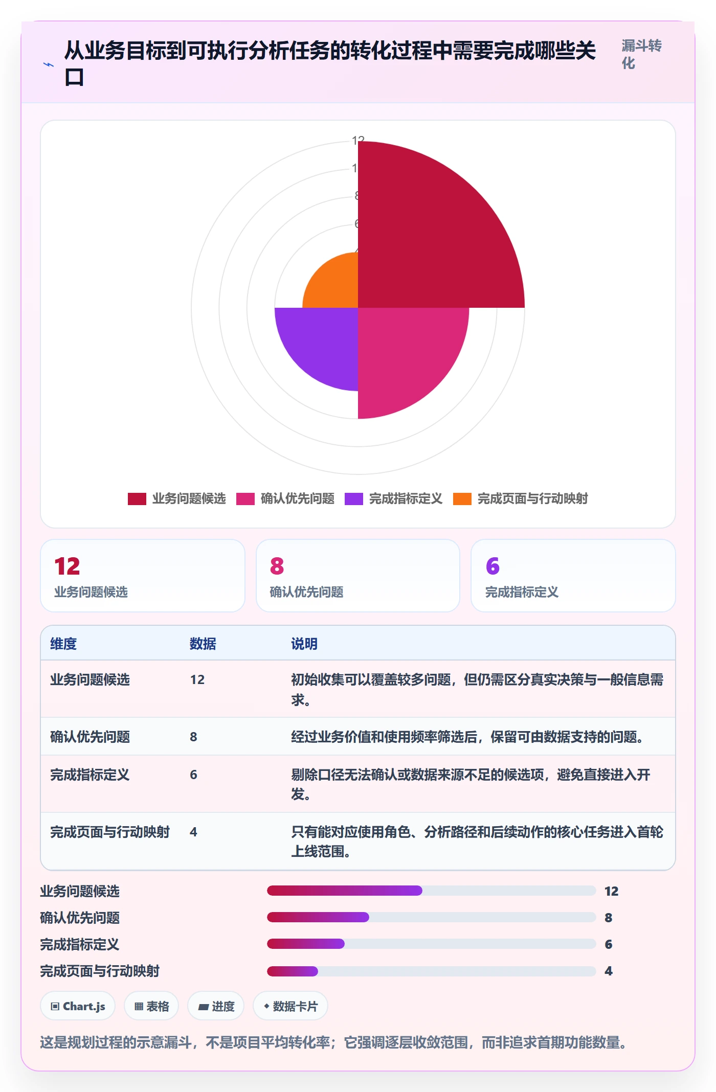 bi 平台规划方法：仪表盘与指标体系如何衔接
