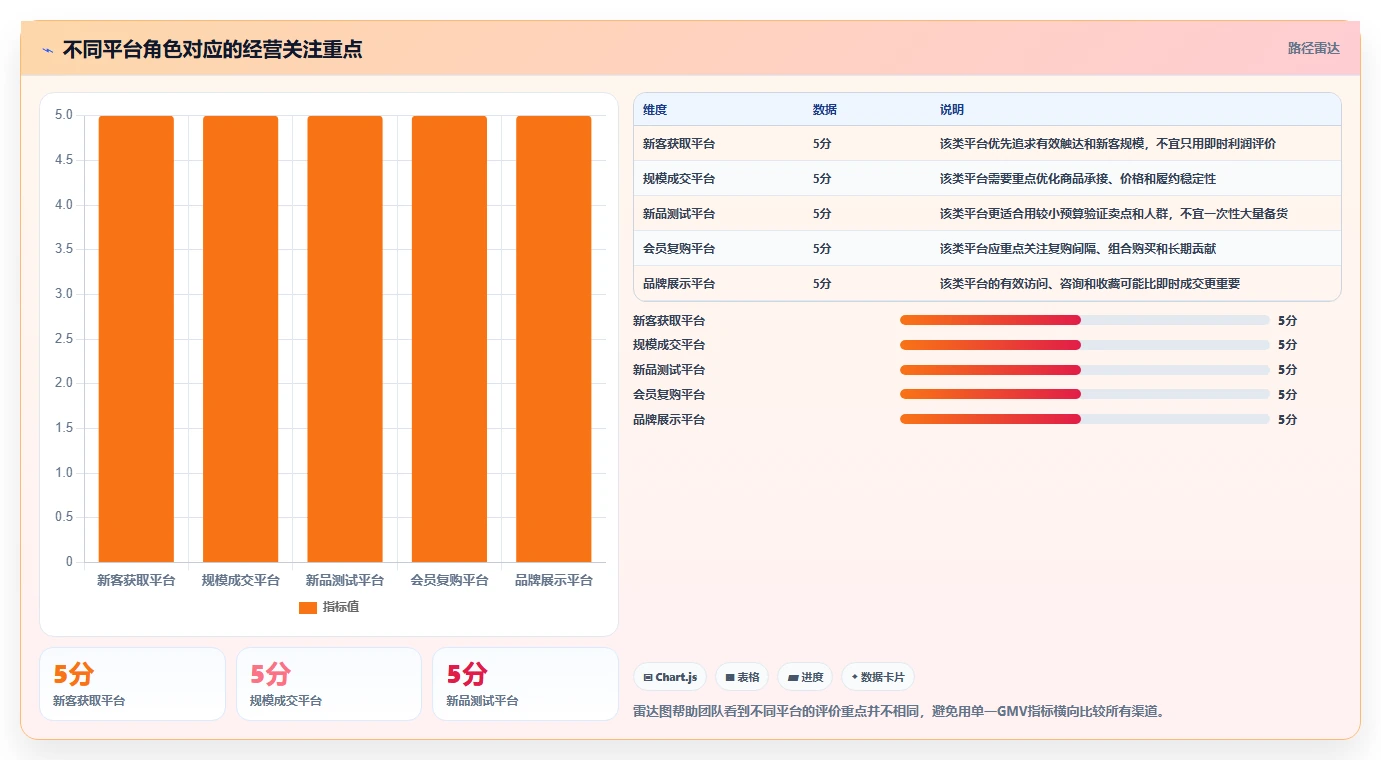 电商管理规划方法：多平台经营与精细化运营如何衔接