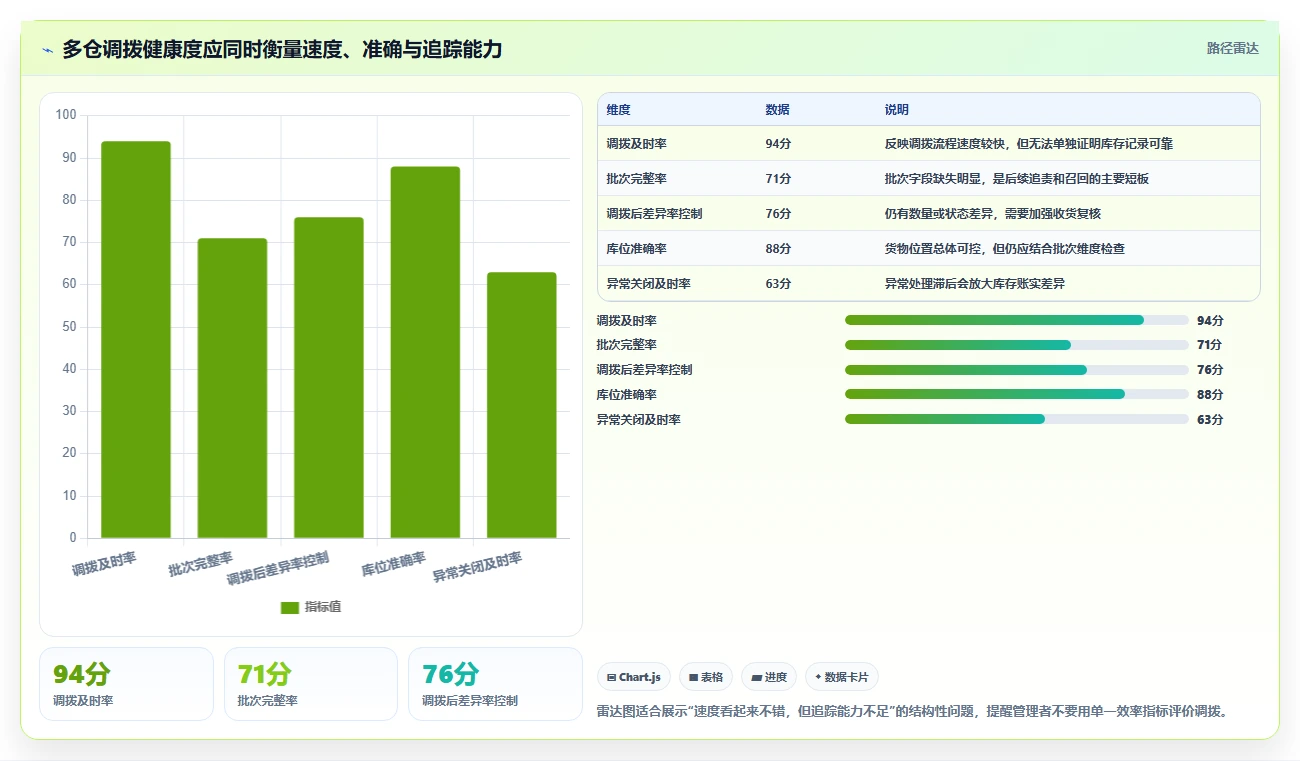 电商仓储管理：仓库新手从数据到行动：用多仓调拨实现规范批次追踪