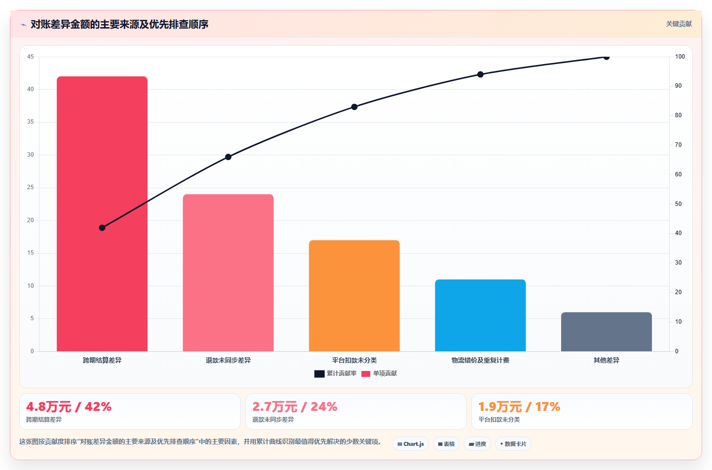 电商管理从0到1：财务对账的指标体系与操作要点