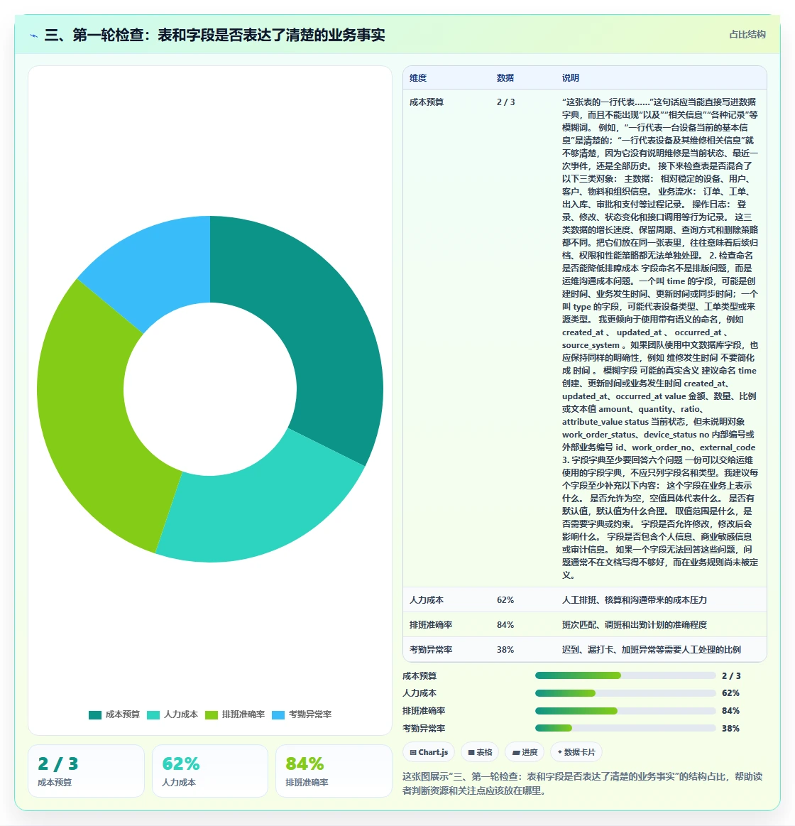 三、第一轮检查：表和字段是否表达了清楚的业务事实
