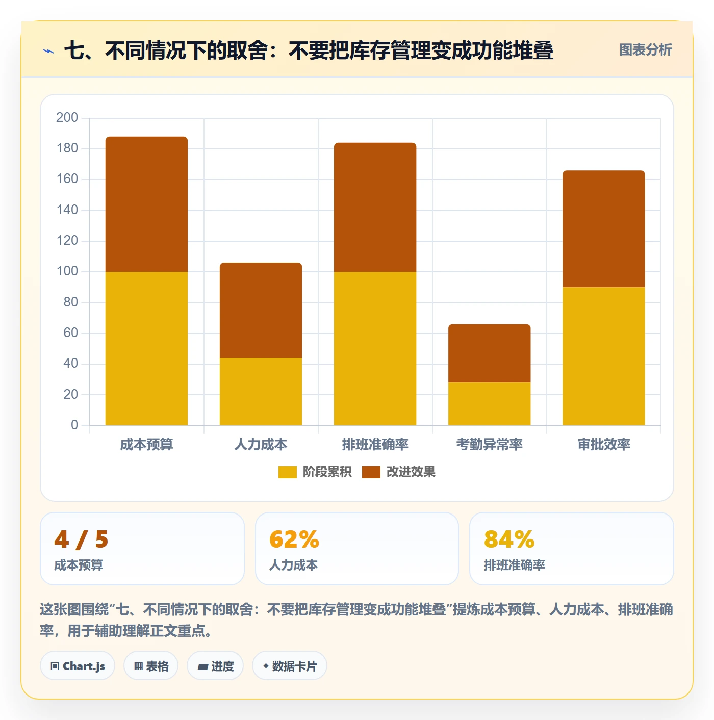 七、不同情况下的取舍：不要把库存管理变成功能堆叠