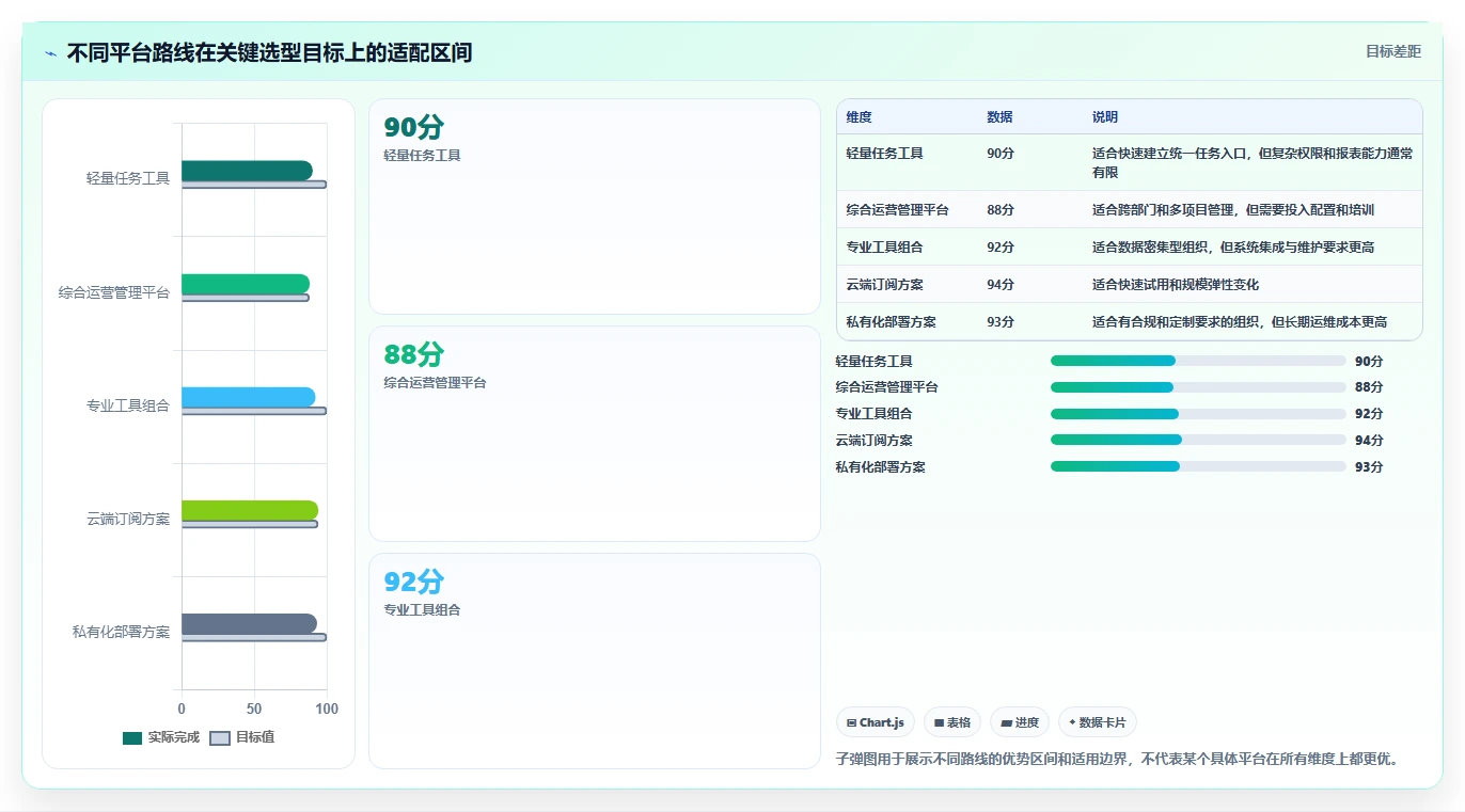 运营管理平台怎么选？任务协同相关的工具对比判断标准