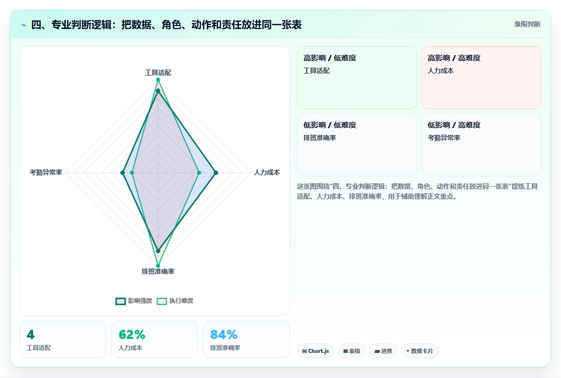 四、专业判断逻辑：把数据、角色、动作和责任放进同一张表