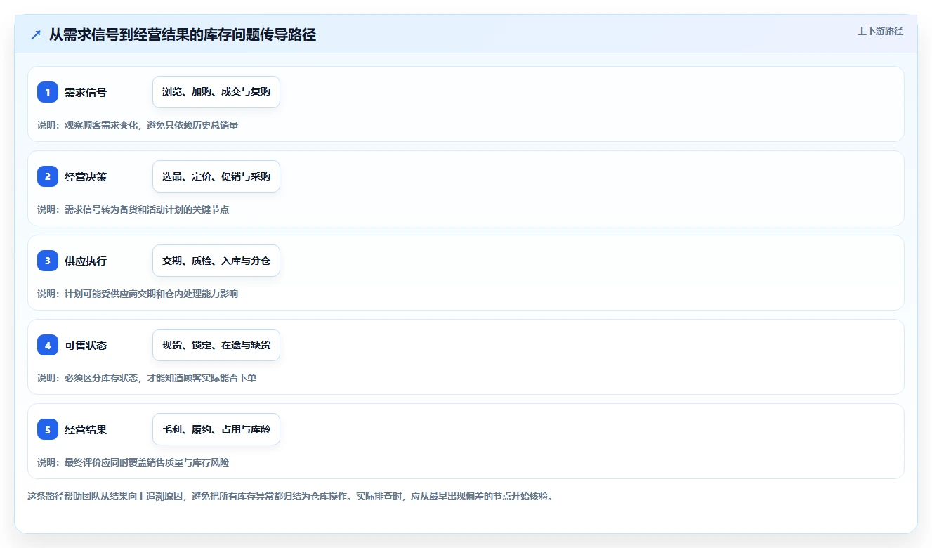 店铺运营包括哪些方面实战复盘:从库存管理验证精细化运营效果