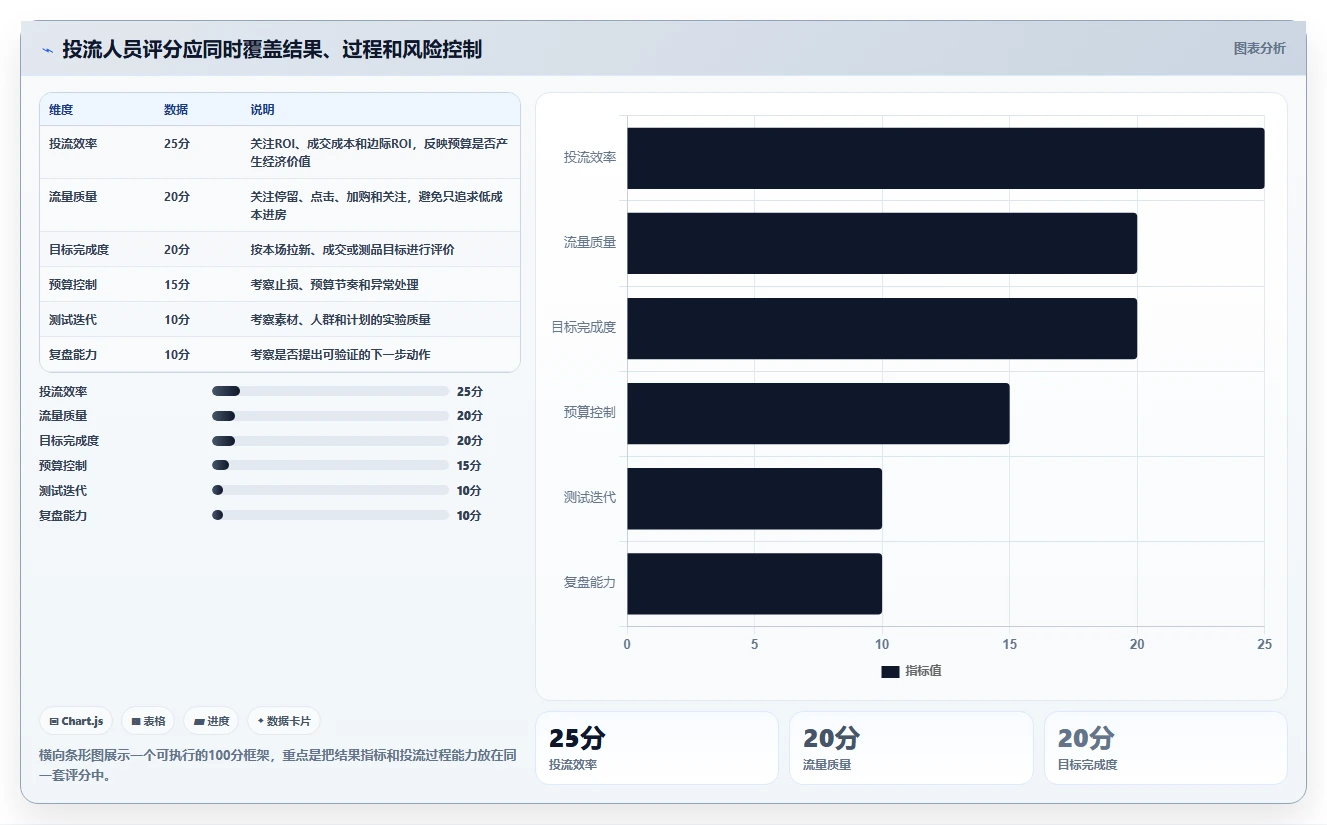 直播数据复盘：投流人员评估框架：场观趋势是否真正带来优化投流效率