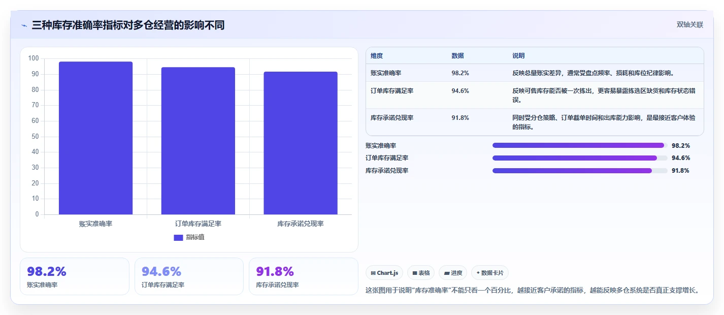 电商仓储管理：多仓企业增长视角：用波次拣选放大提升库存准确率