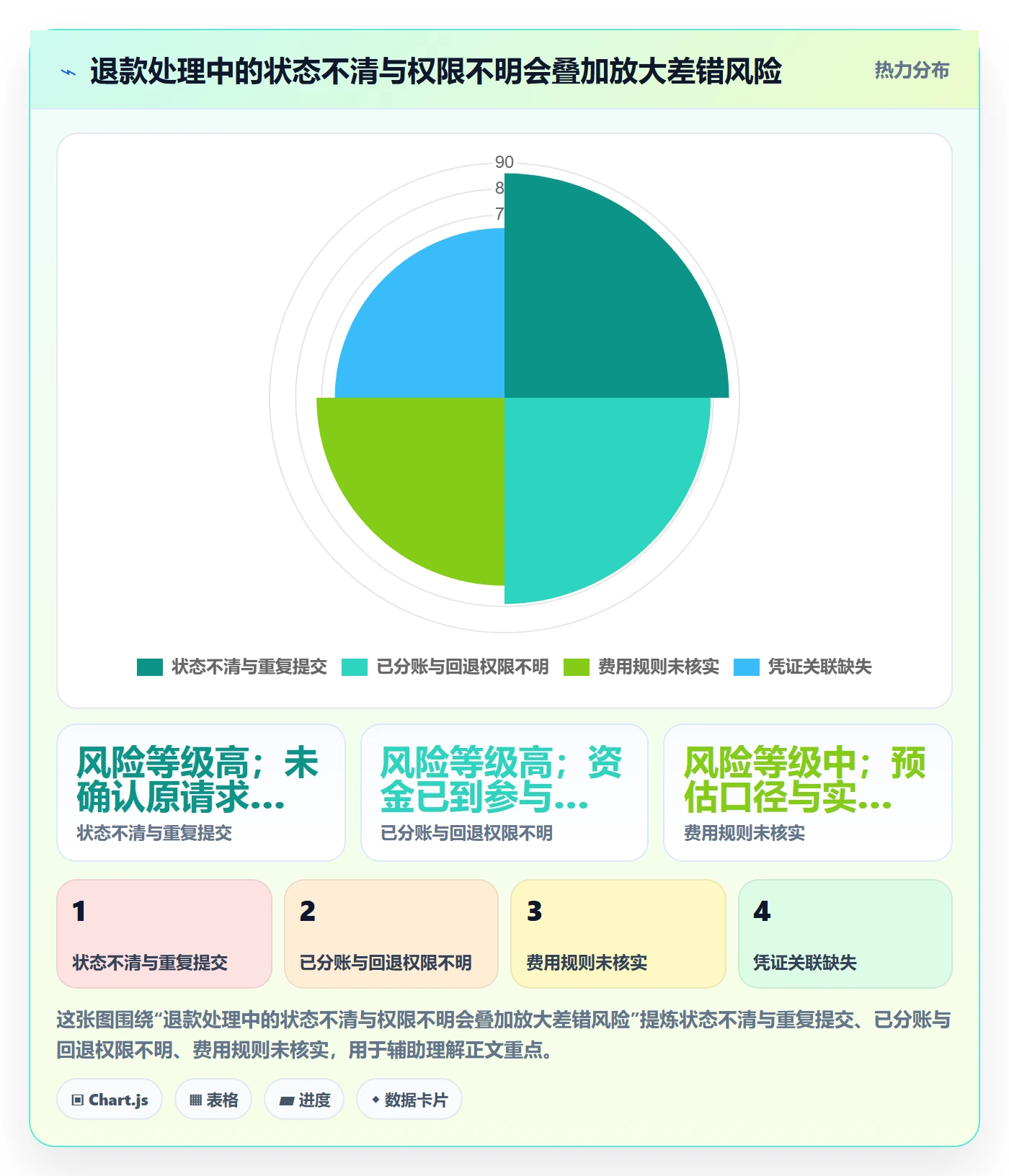 分账系统操作手册:退款处理对应的成本控制步骤
