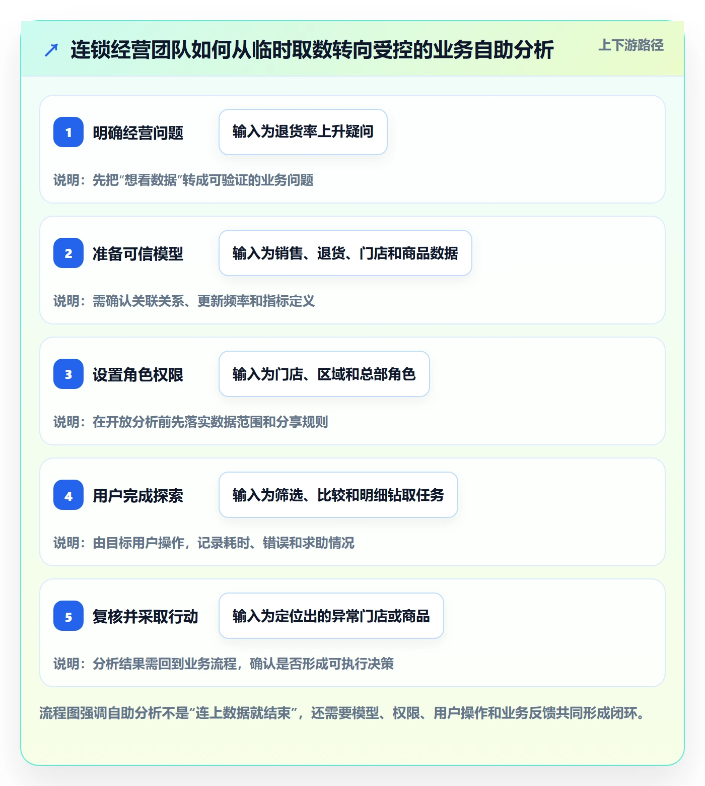 bi 平台怎么选？自助分析相关的选型方法判断标准