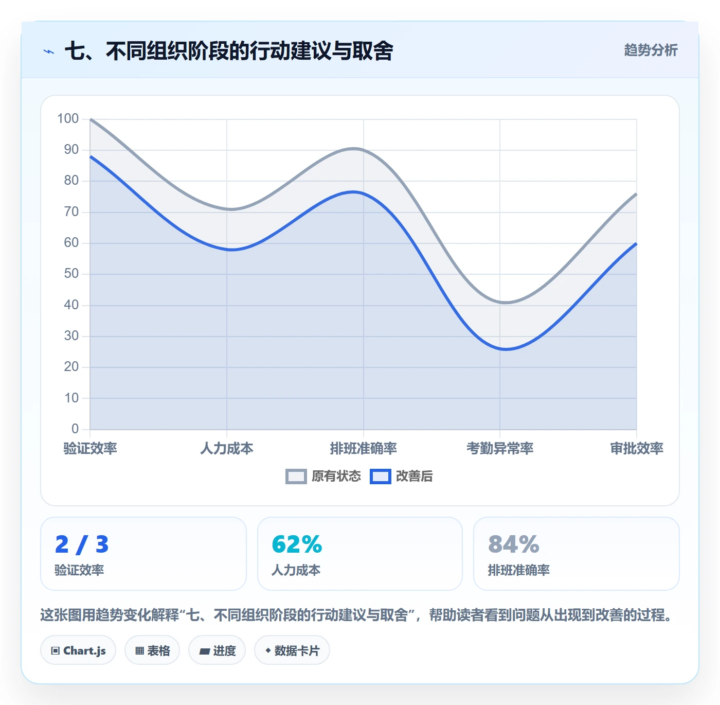 七、不同组织阶段的行动建议与取舍