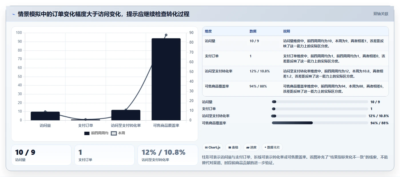 运营数据执行标准：异常诊断环节如何体现指标体系