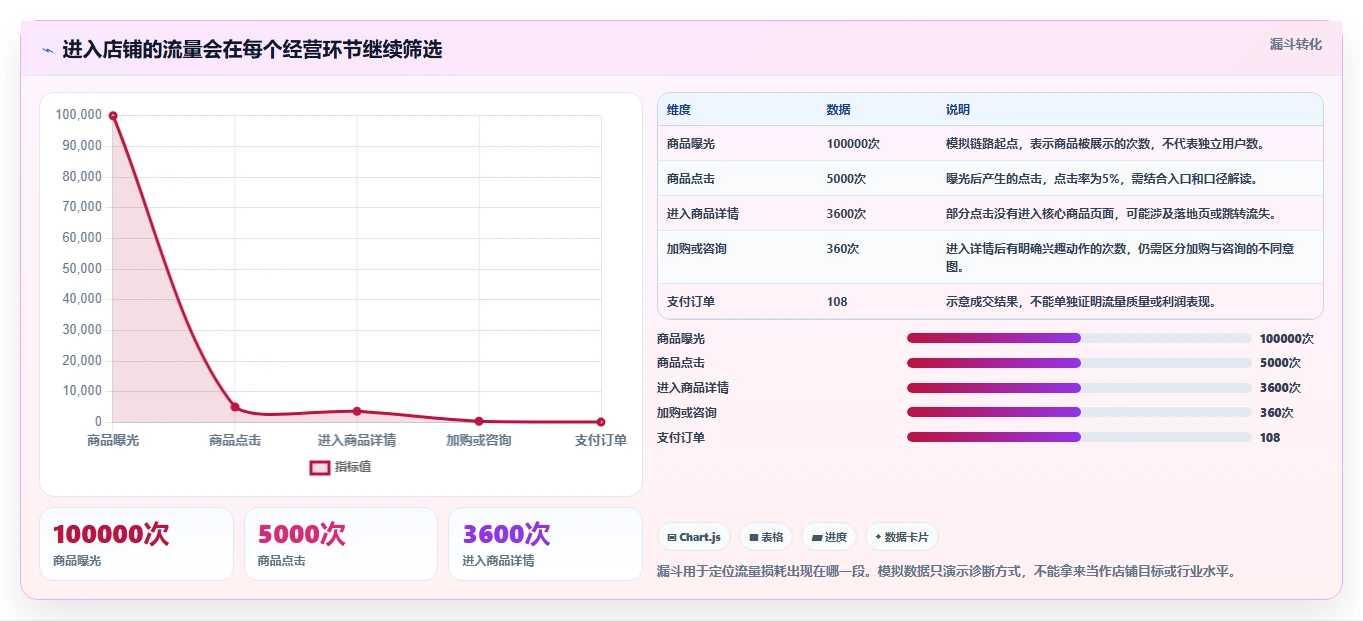 如何运营好一个店铺基础课:流量获取相关的旺季准备一次讲透