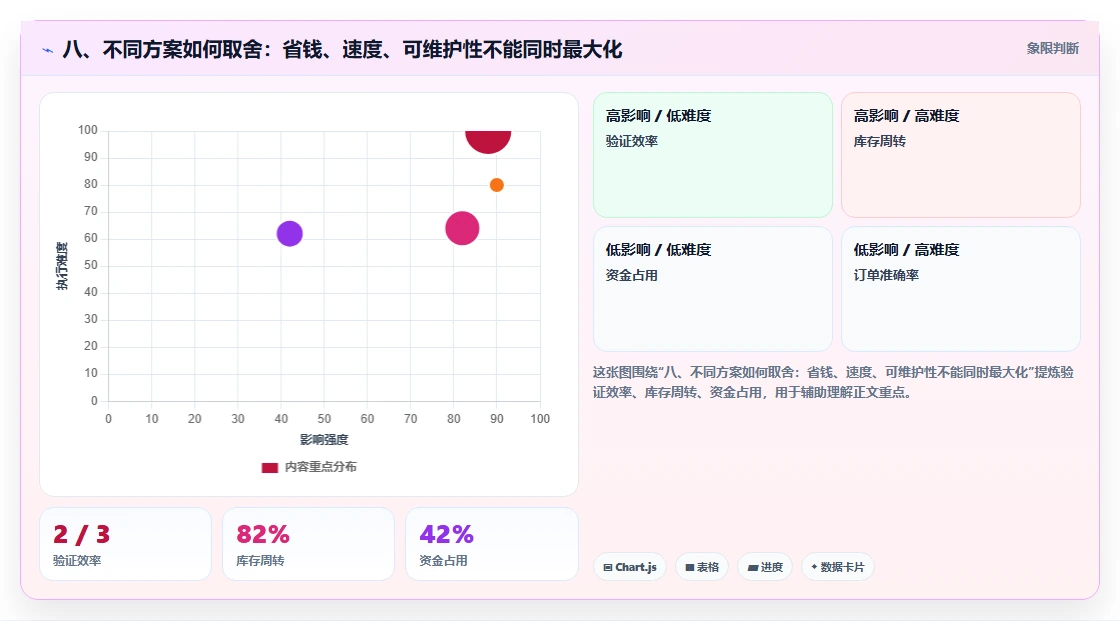 八、不同方案如何取舍:省钱、速度、可维护性不能同时最大化