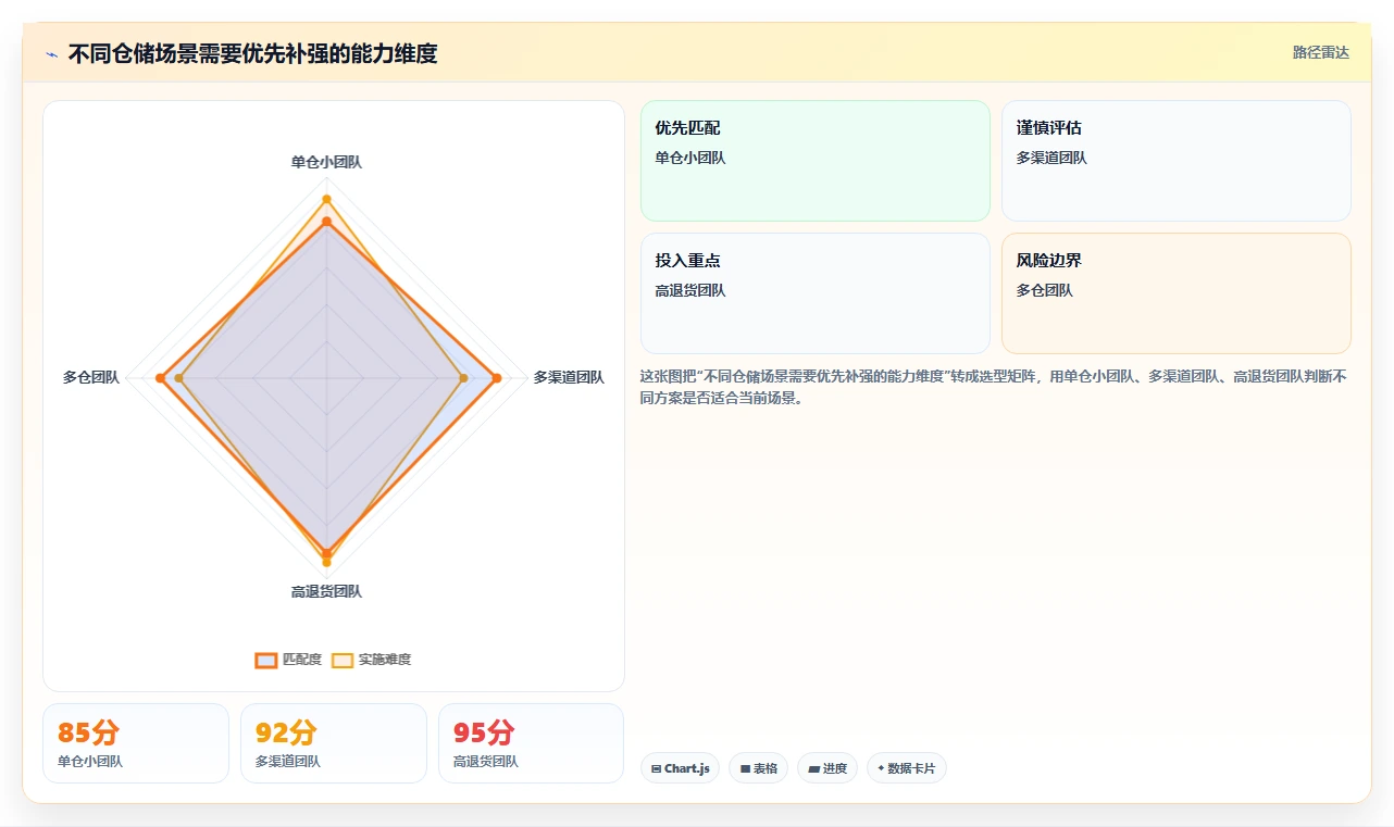电商仓储管理：运营团队增长视角：用旺季保障放大提升库存准确率