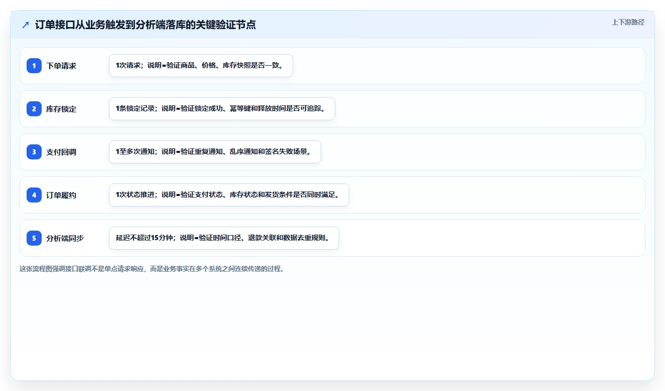 电商系统开发：技术负责人实战复盘：接口联调中需求反复的定位步骤