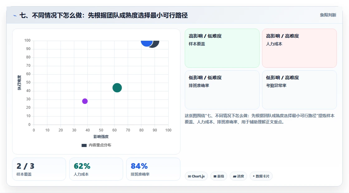 七、不同情况下怎么做：先根据团队成熟度选择最小可行路径