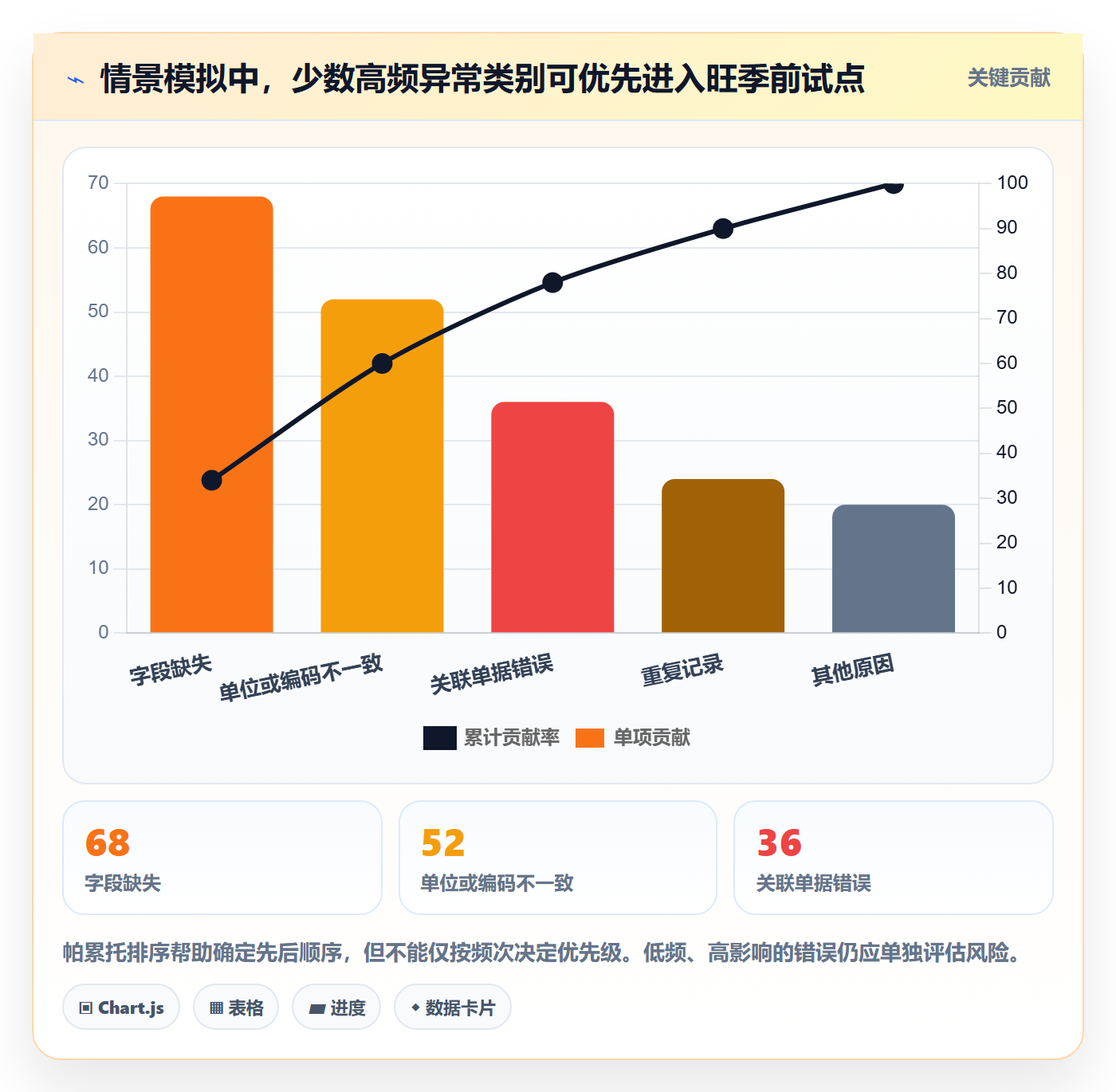 erp数据录入升级方案：用旺季准备改善质量检查