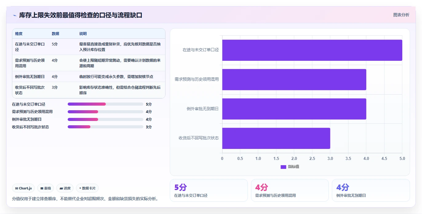 仓库安全库存管理执行标准：库存上限环节如何体现流程设计