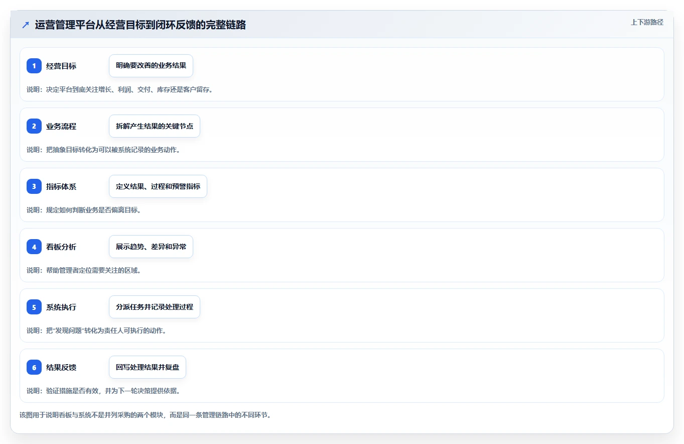 运营管理平台规划方法：数据看板与系统搭建如何衔接