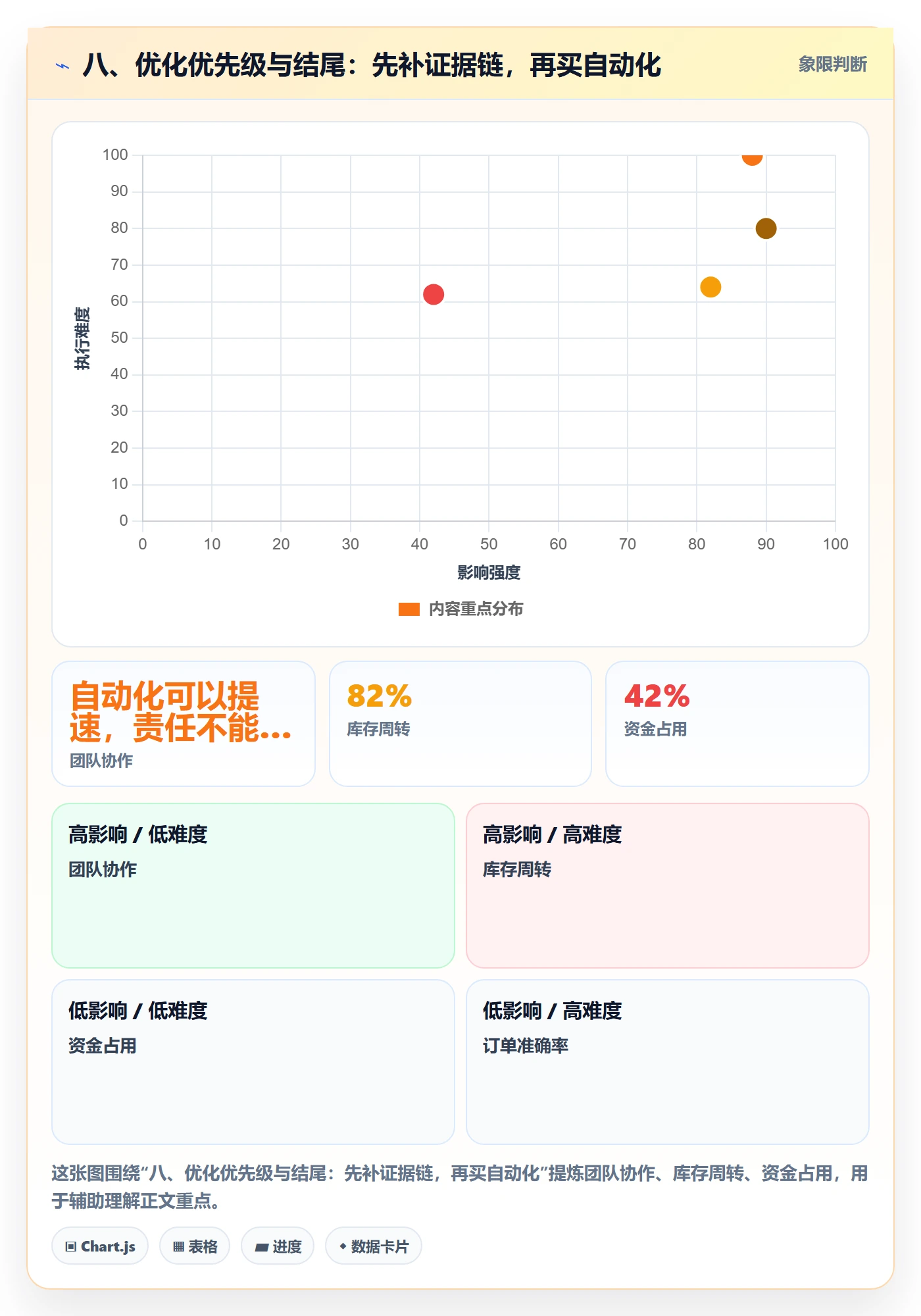 八、优化优先级与结尾：先补证据链，再买自动化