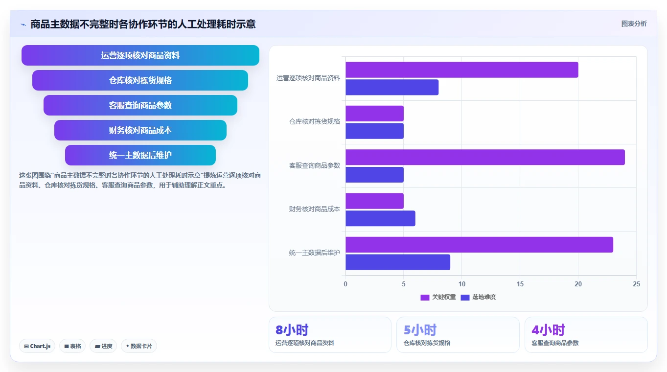 电商管理进阶课:围绕商品管理完善实操教程