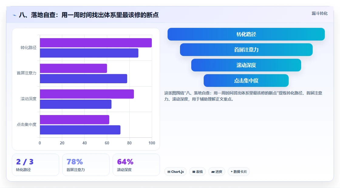八、落地自查：用一周时间找出体系里最该修的断点