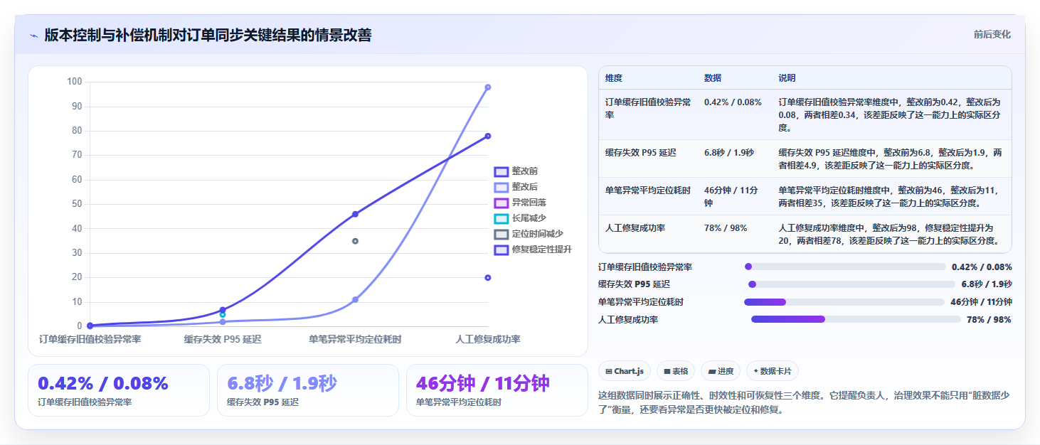 数据库存:技术负责人年度版方案:缓存同步的目标、动作与检查点