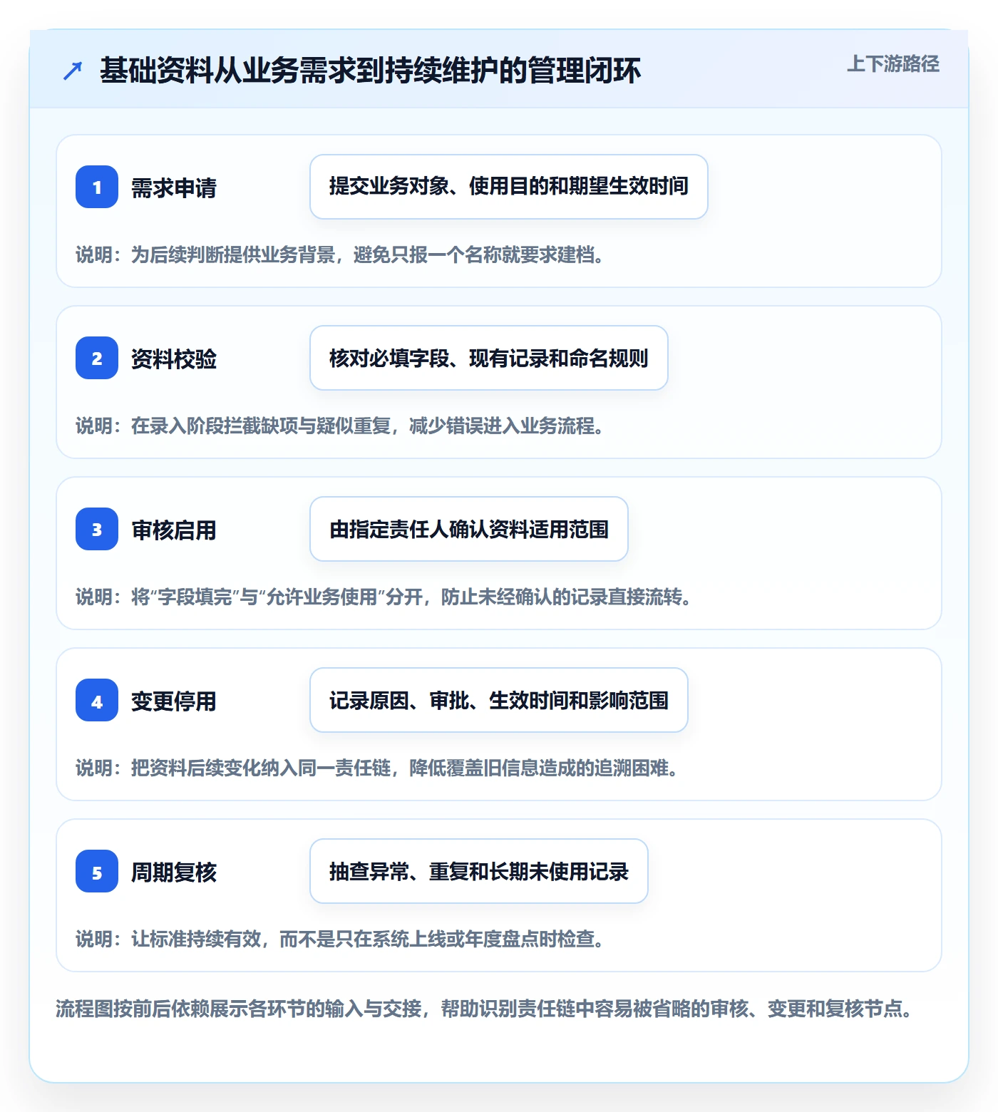 erp数据录入执行标准：基础资料环节如何体现日常管理