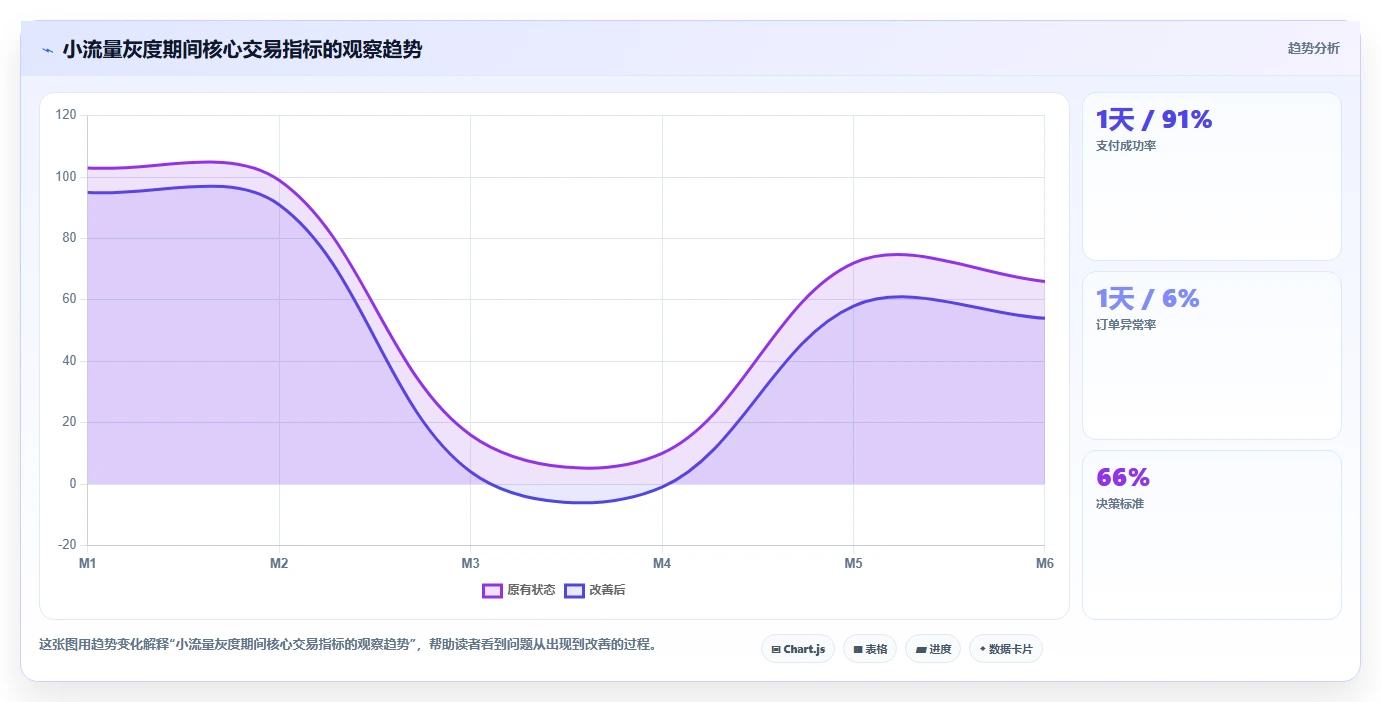 电商系统开发：创业团队基础版清单：技术选型需要检查哪些环节
