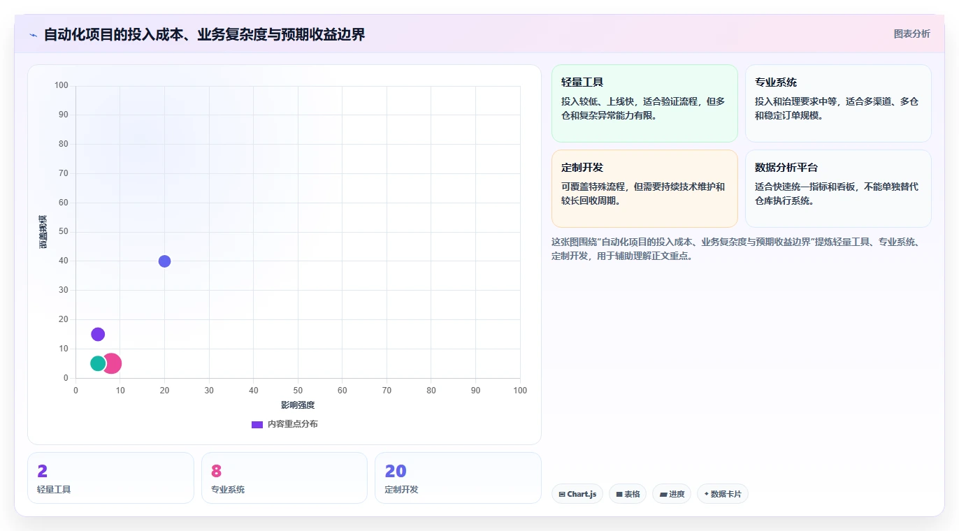 电商管理怎么管？以订单履约为核心的自动化方案方案