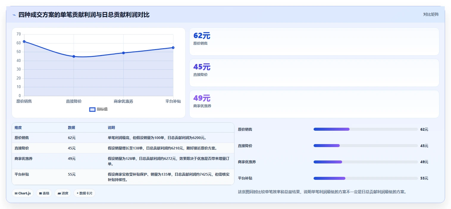 电商利润计算：经营负责人对比指南：不同销售收入方案如何影响改善商品定价