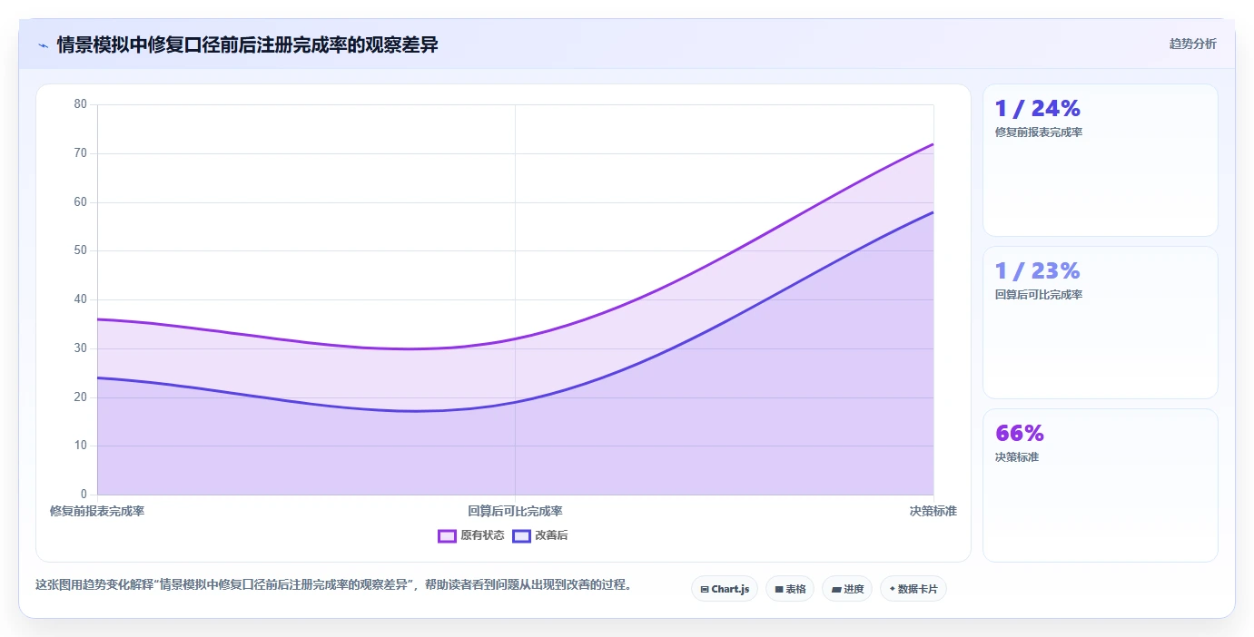 运营数据建设路线：从异常诊断到进阶玩法分几步