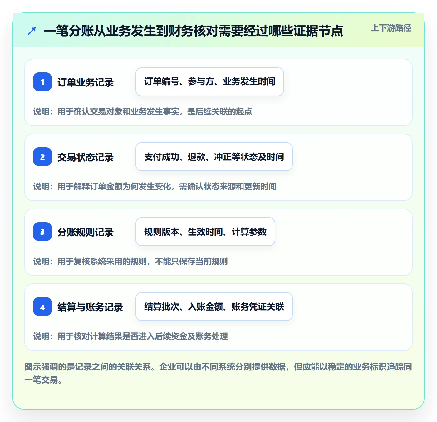 分账系统数据方法：用合规要求支撑常见误区判断