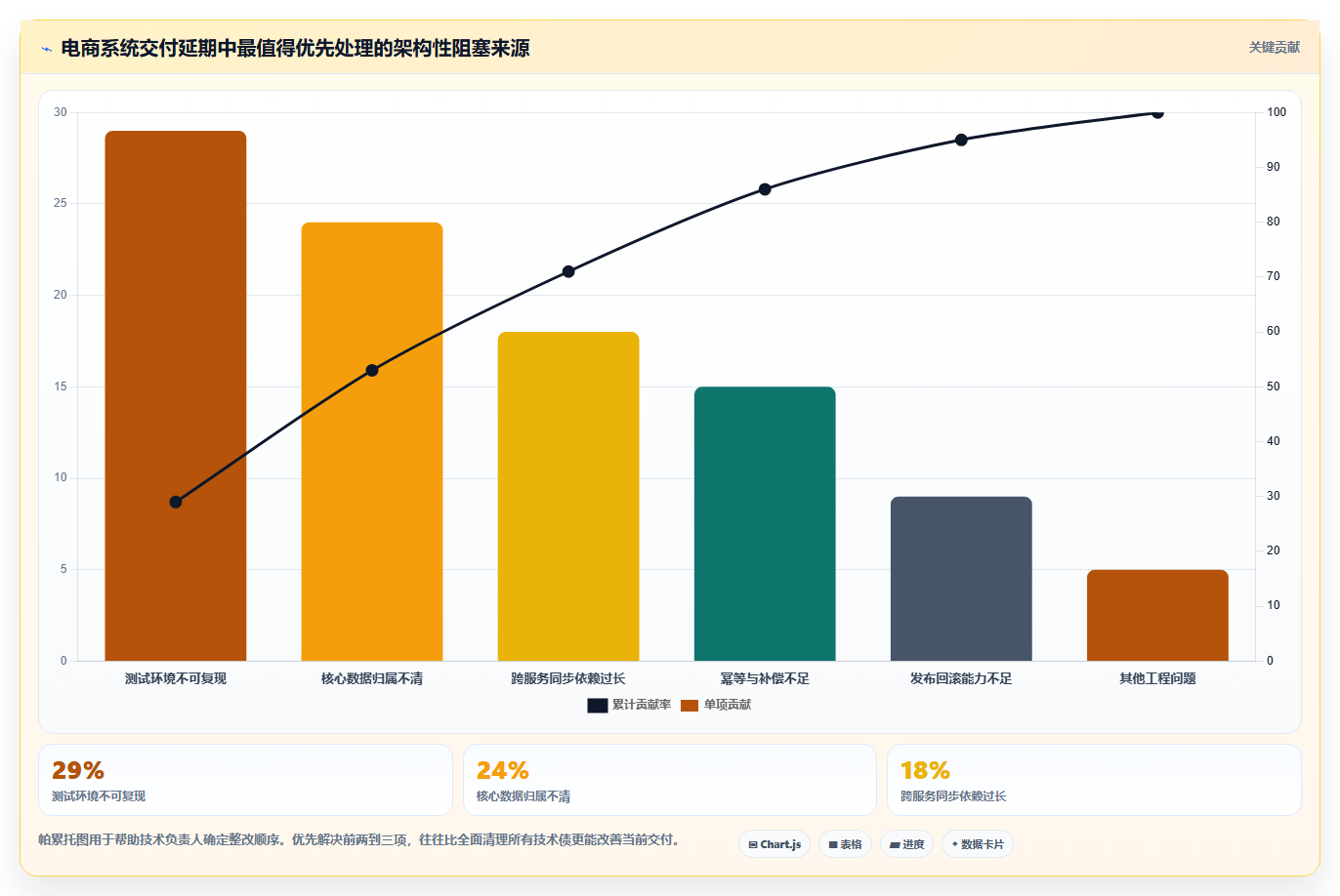 电商系统开发：技术负责人快速排查：系统架构为何会导致交付延期