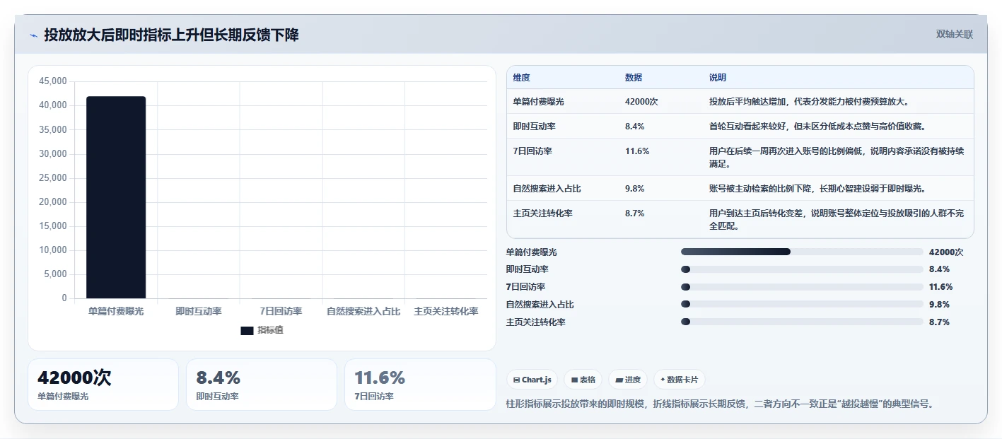 小红书数据分析：数据分析师快速排查：投放复盘为何会导致账号增长慢
