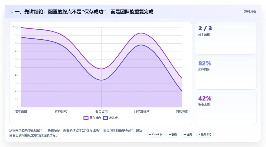 一、先讲结论：配置的终点不是“保存成功”，而是团队能重复完成