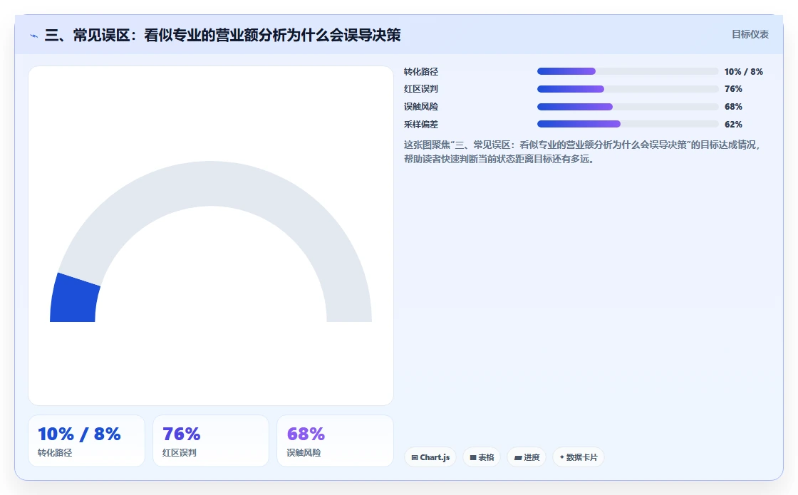 三、常见误区：看似专业的营业额分析为什么会误导决策