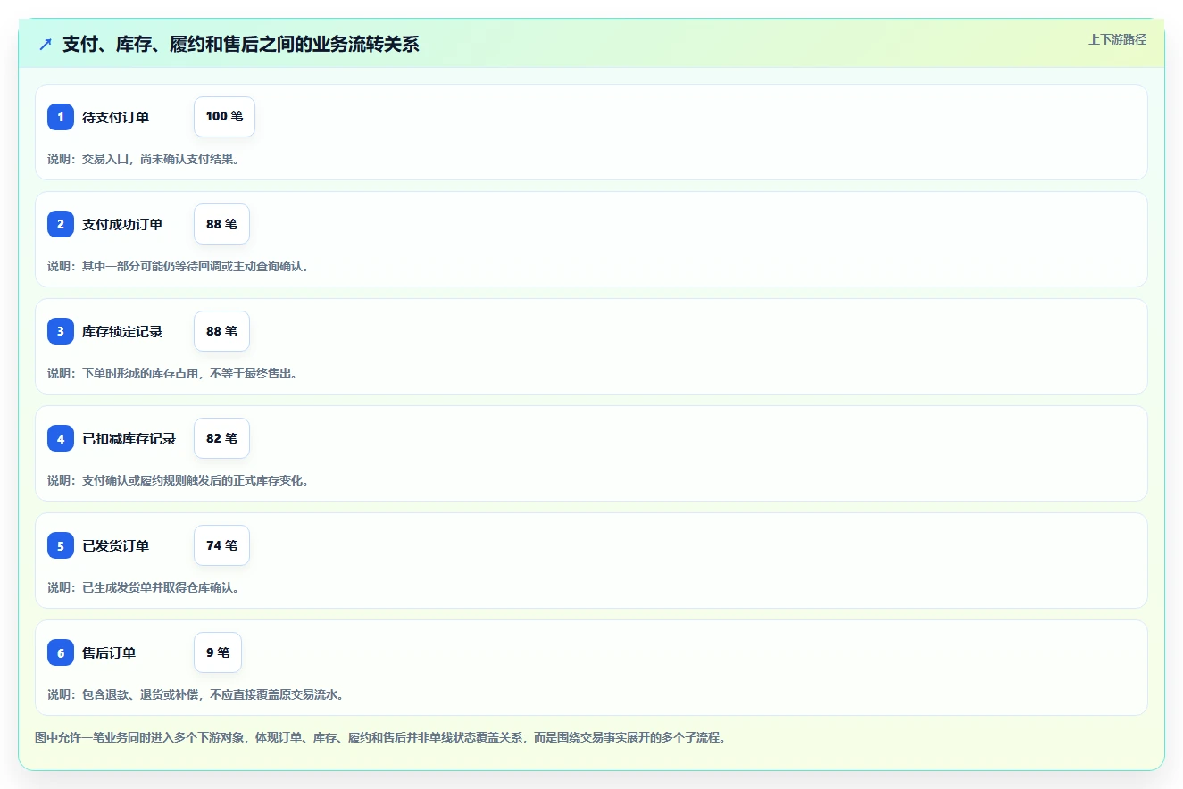 电商系统开发：创业团队进阶教程：围绕数据库设计建立稳定业务接口闭环