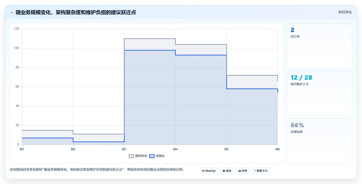 电商系统开发：创业团队落地路线图：从架构设计走向控制开发预算