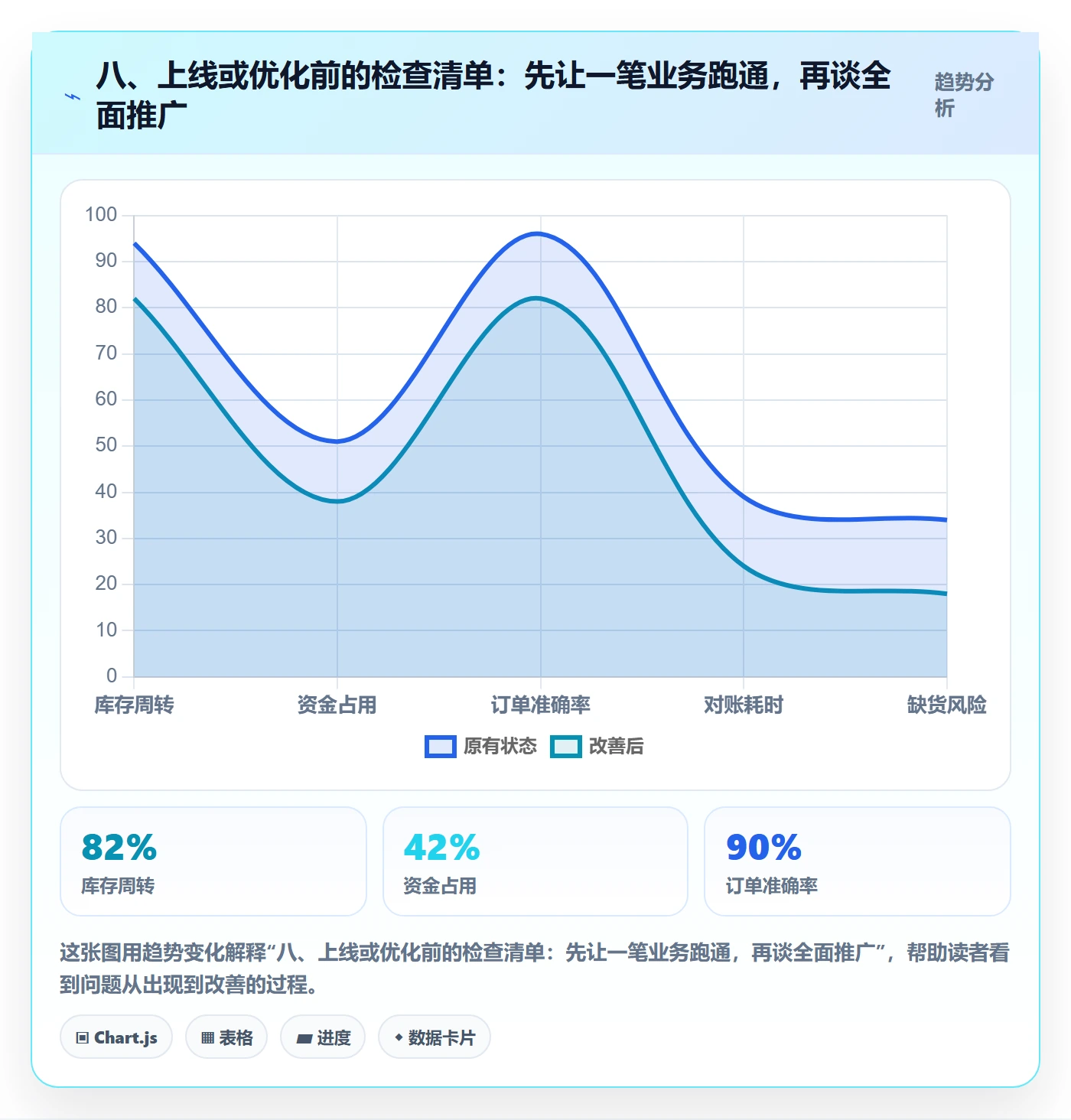 八、上线或优化前的检查清单：先让一笔业务跑通，再谈全面推广